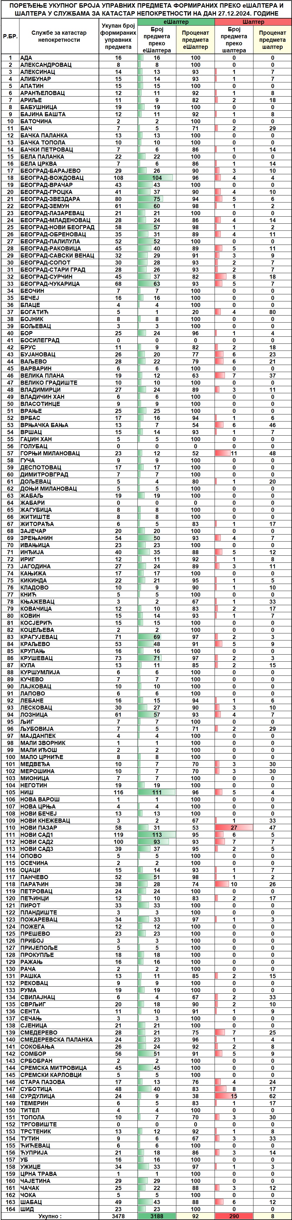 /content/images/stranice/statistika/2024/12/Dnevni izvestaj na dan 27.12.2024.jpg